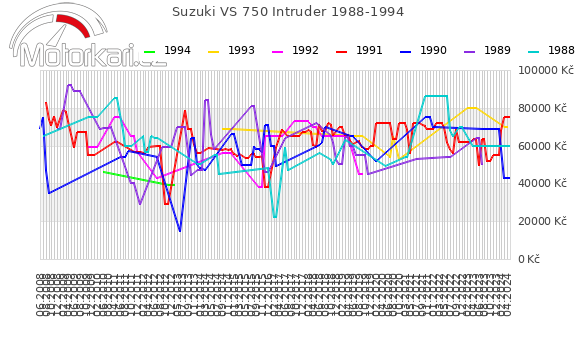 Suzuki VS 750 Intruder 1988-1994
