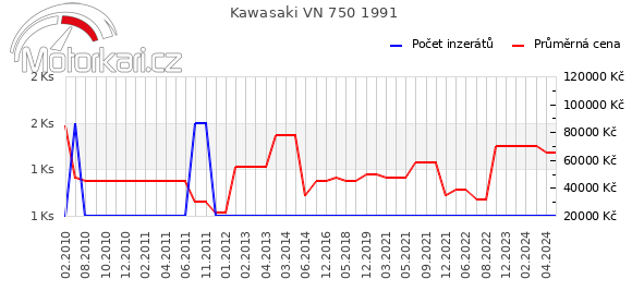 Kawasaki VN 750 1991