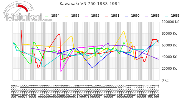 Kawasaki VN 750 1988-1994