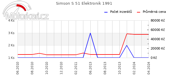 Simson S 51 Elektronik 1991