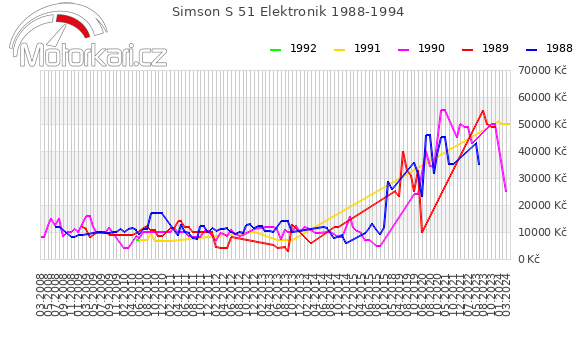 Simson S 51 Elektronik 1988-1994