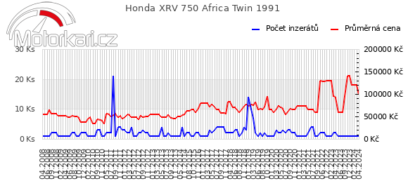 Honda XRV 750 Africa Twin 1991