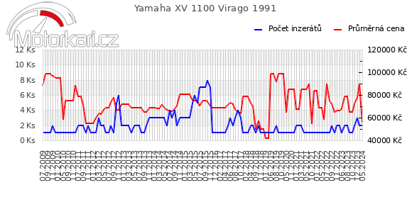 Yamaha XV 1100 Virago 1991