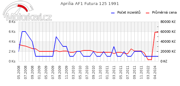 Aprilia AF1 Futura 125 1991