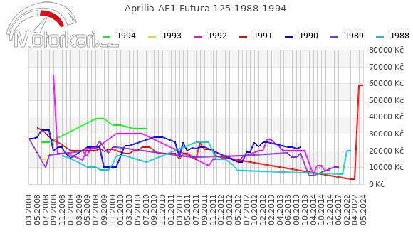Aprilia AF1 Futura 125 1988-1994