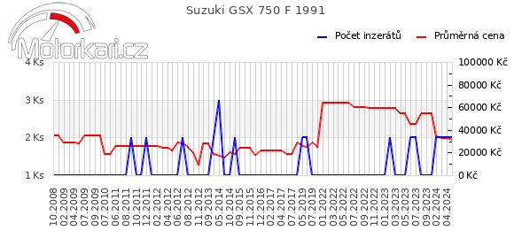 Suzuki GSX 750 F 1991