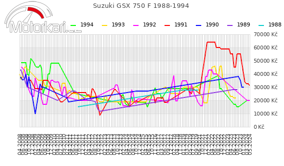 Suzuki GSX 750 F 1988-1994