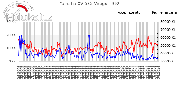 Yamaha XV 535 Virago 1992