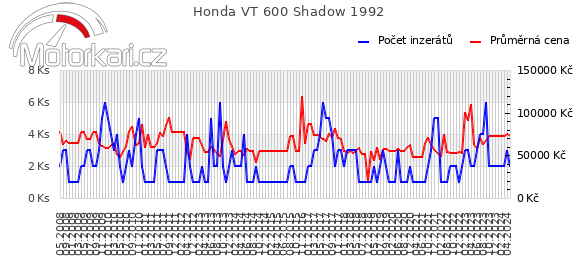 Honda VT 600 Shadow 1992