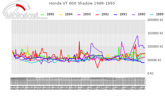 Honda VT 600 Shadow 1989-1995