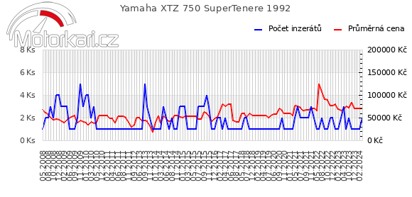 Yamaha XTZ 750 SuperTenere 1992