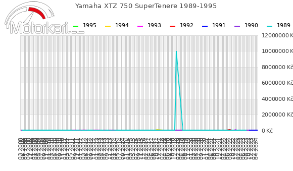 Yamaha XTZ 750 SuperTenere 1989-1995