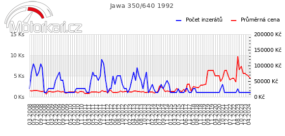 Jawa 350/640 1992