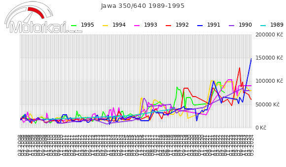 Jawa 350/640 1989-1995