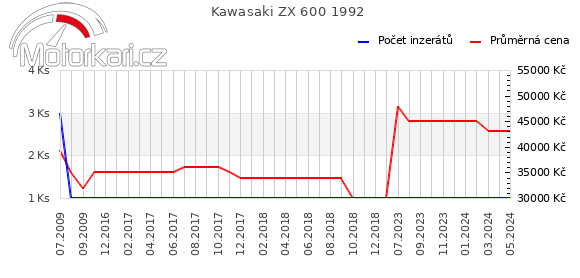 Kawasaki ZX 600 1992