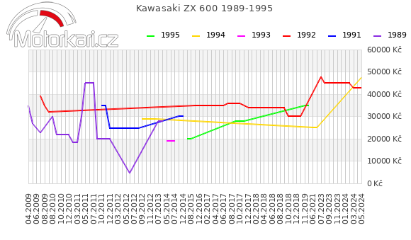 Kawasaki ZX 600 1989-1995