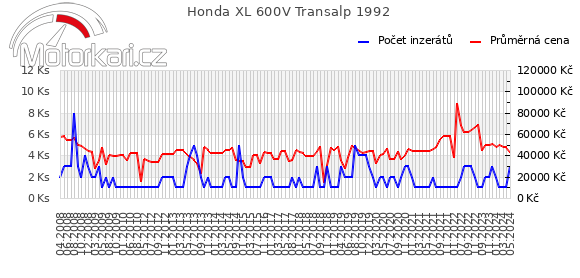 Honda XL 600V Transalp 1992