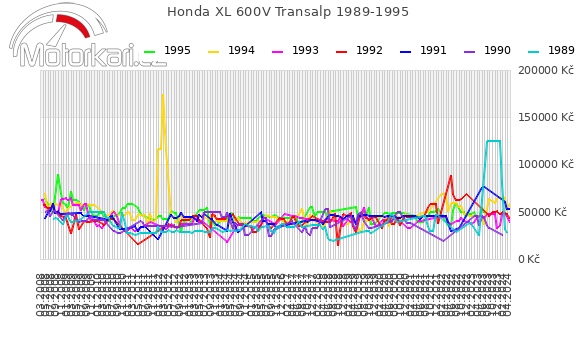 Honda XL 600V Transalp 1989-1995