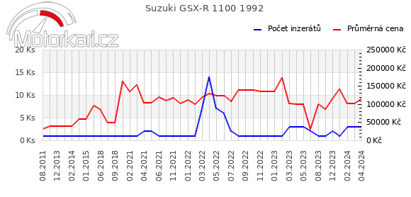 Suzuki GSX-R 1100 1992