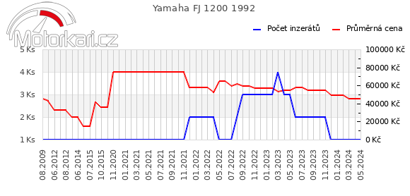 Yamaha FJ 1200 1992