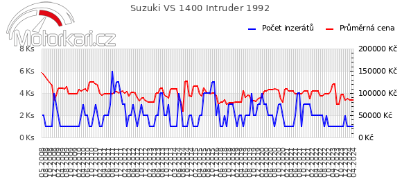 Suzuki VS 1400 Intruder 1992