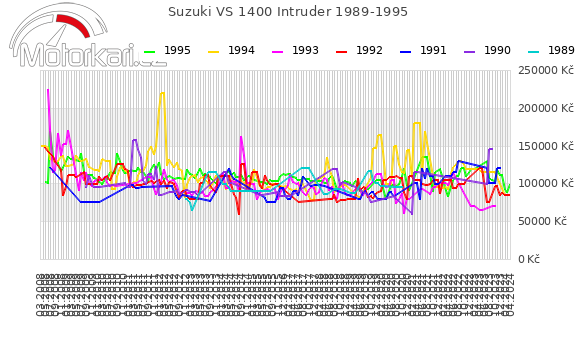Suzuki VS 1400 Intruder 1989-1995