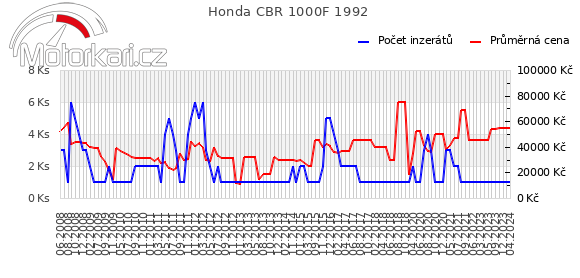 Honda CBR 1000F 1992
