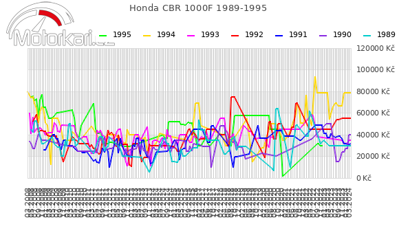 Honda CBR 1000F 1989-1995