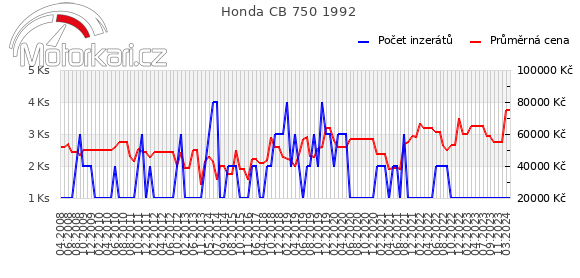 Honda CB 750 1992