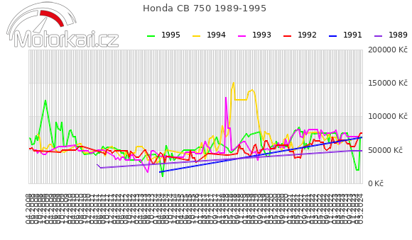 Honda CB 750 1989-1995