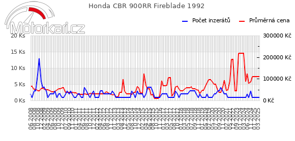 Honda CBR 900RR Fireblade 1992