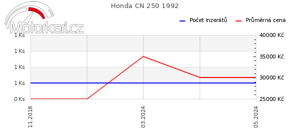 Honda CN 250 1992