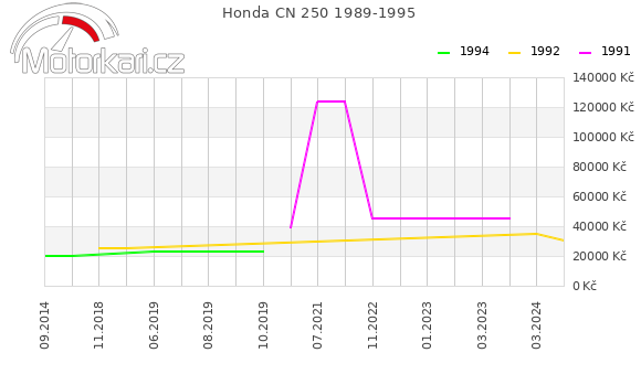 Honda CN 250 1989-1995