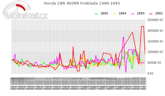 Honda CBR 900RR Fireblade 1989-1995