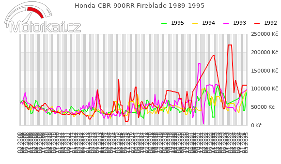 Honda CBR 900RR Fireblade 1989-1995