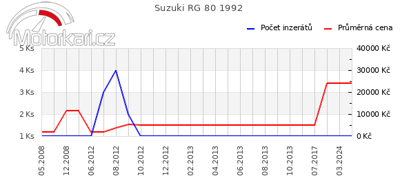 Suzuki RG 80 1992