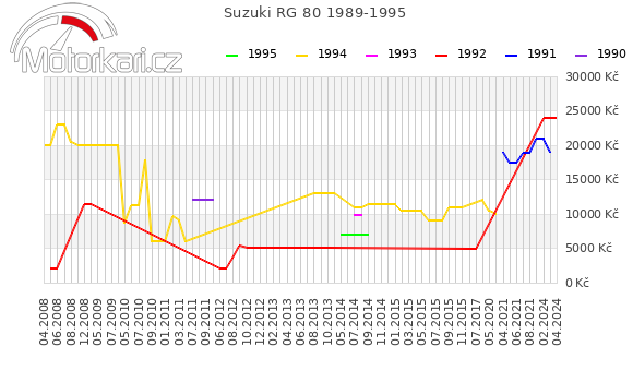 Suzuki RG 80 1989-1995