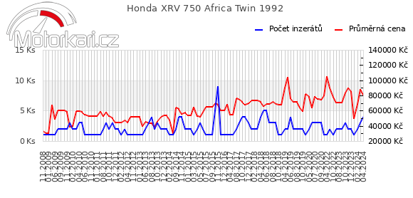 Honda XRV 750 Africa Twin 1992