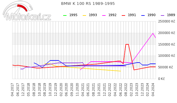 BMW K 100 RS 1989-1995