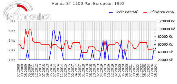 Honda ST 1100 Pan European 1992