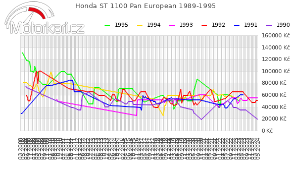 Honda ST 1100 Pan European 1989-1995