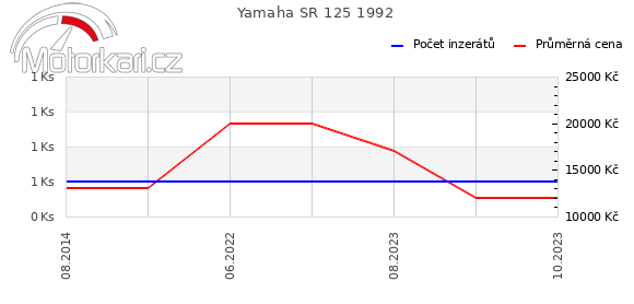 Yamaha SR 125 1992