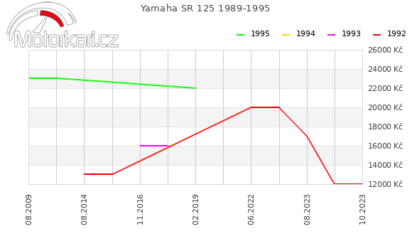 Yamaha SR 125 1989-1995