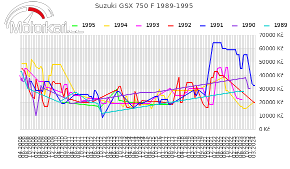 Suzuki GSX 750 F 1989-1995