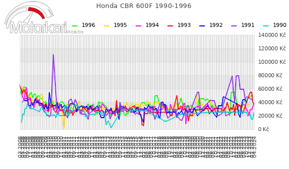 Honda CBR 600F 1990-1996