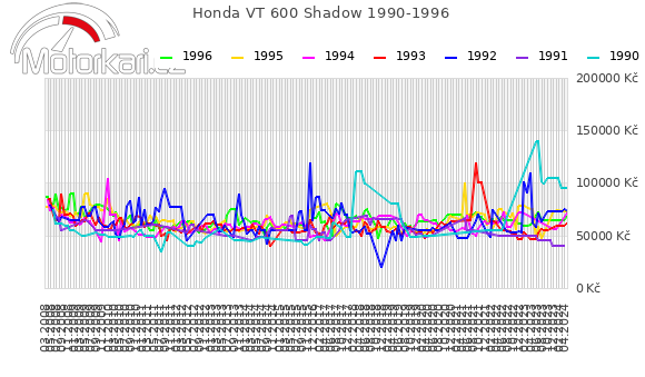 Honda VT 600 Shadow 1990-1996