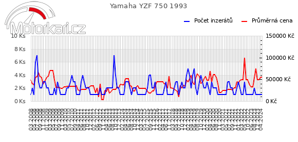 Yamaha YZF 750 1993