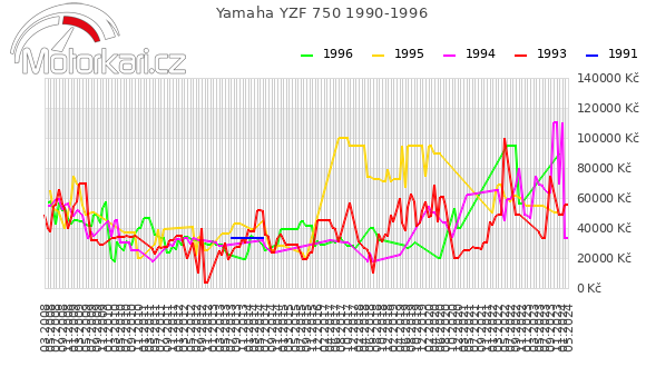 Yamaha YZF 750 1990-1996
