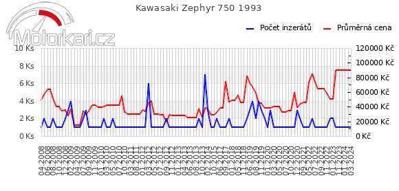 Kawasaki Zephyr 750 1993