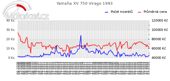 Yamaha XV 750 Virago 1993